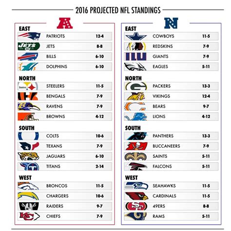 NFL Standings As Of Week 13 of 1993 